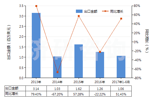 2013-2017年6月中國鞣酸及其鹽、醚、酯和其他衍生物(HS32019090)出口總額及增速統(tǒng)計